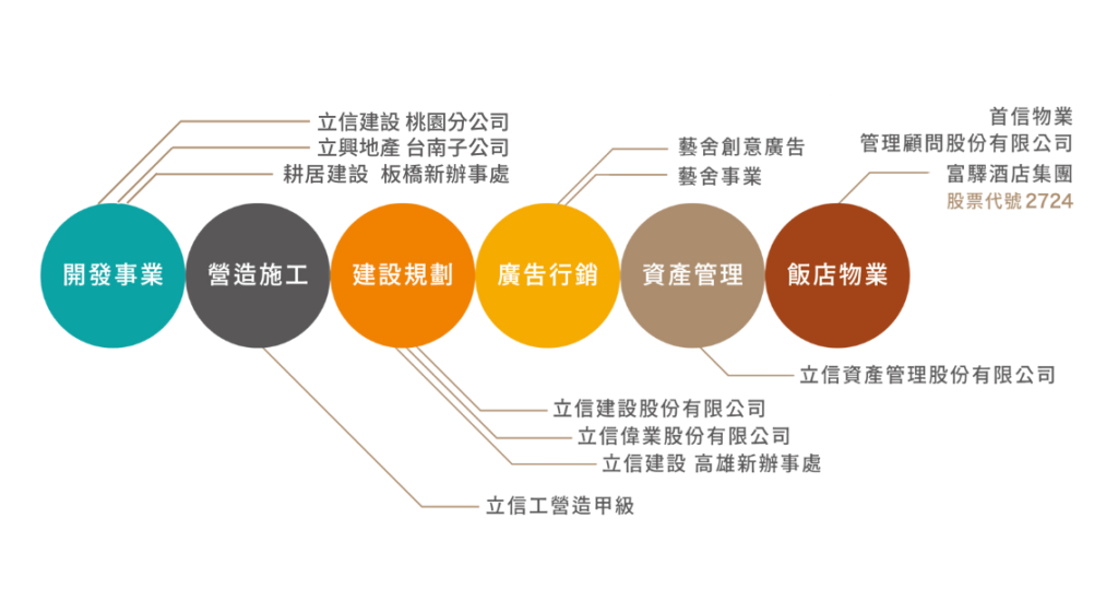 事業版圖 – 立信建設